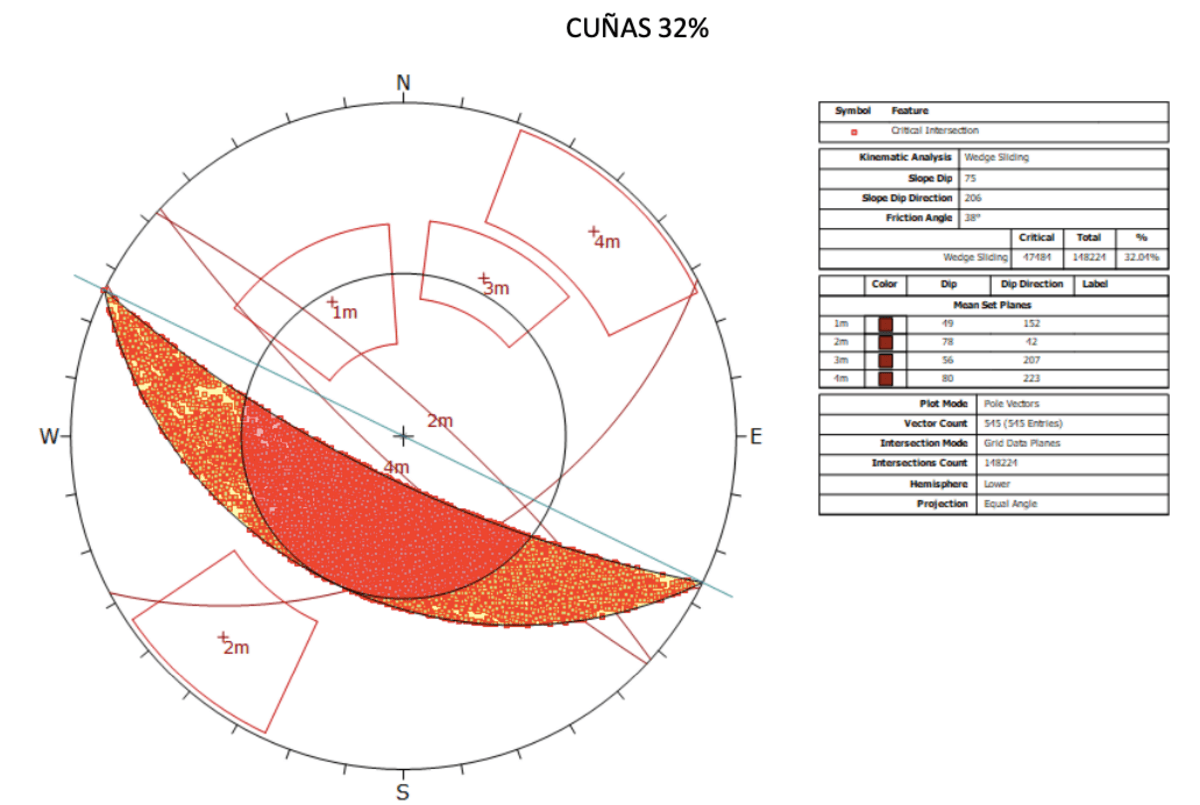 Proyección estereográfica de análisis cinemático de cuñas (32% de intersecciones críticas)