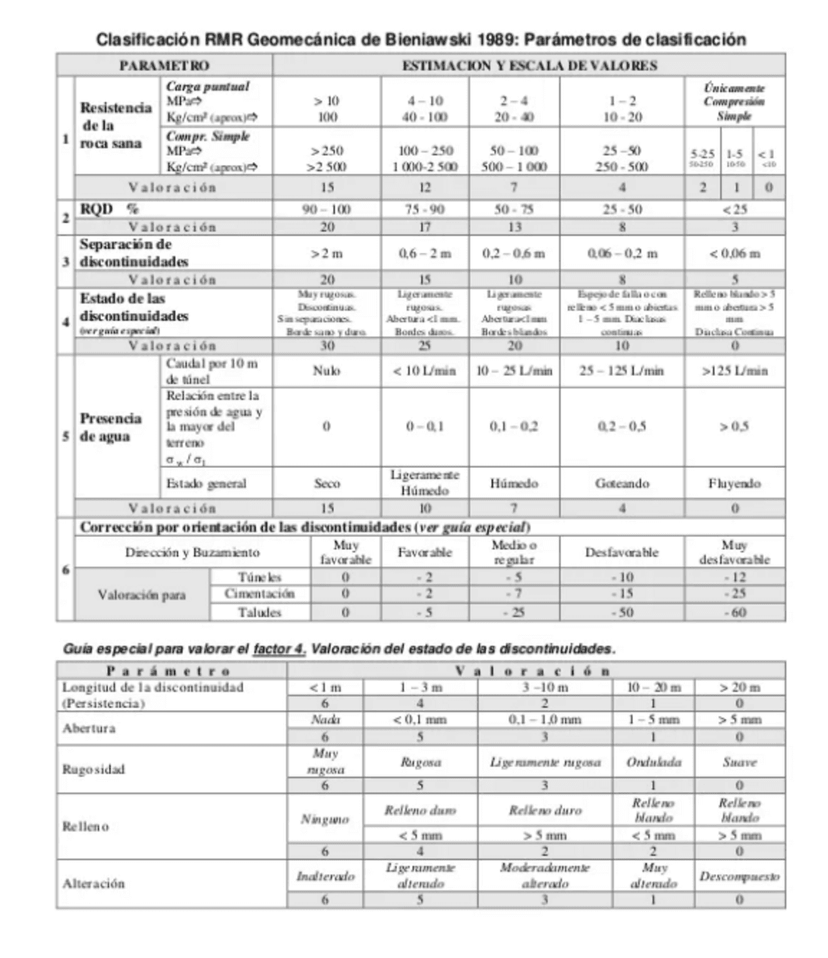 Tabla de parámetros de clasificación geomecánica RMR de Bieniawski (metodología)